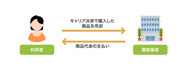 携帯キャリア決済の現金化