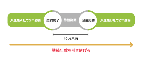 派遣社員の勤続年数