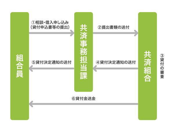 共済組合の貸付の流れ