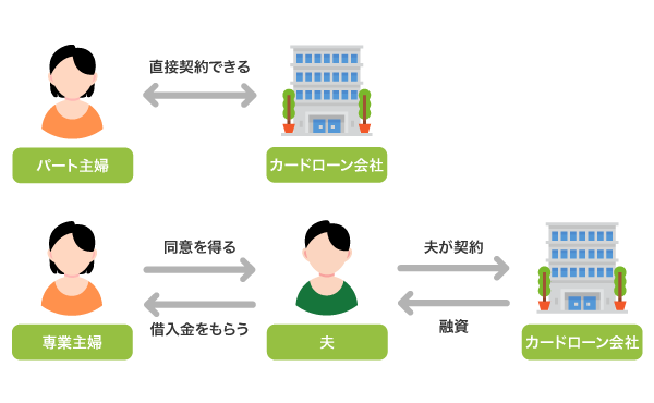 パート主婦と専業主婦の借り入れの仕組み