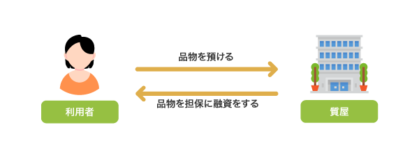 質入れの仕組み