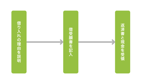 公衆接遇弁償費の借り方