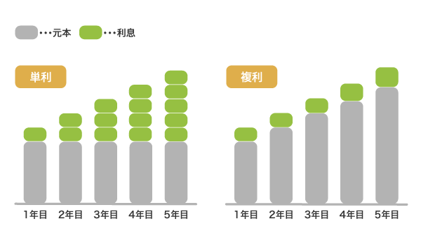 単利と複利