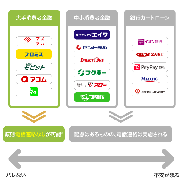 在籍確認なしに対応しているカードローン