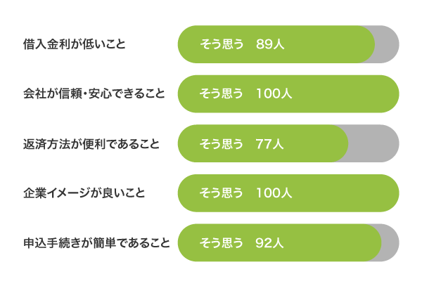 dスマホローンの評価