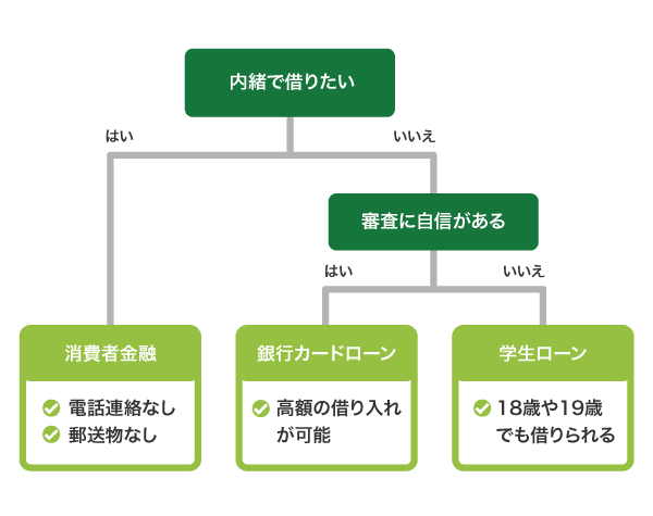 学生ローンのフローチャート