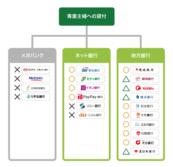 専業主婦への融資をおこなっている銀行カードローン