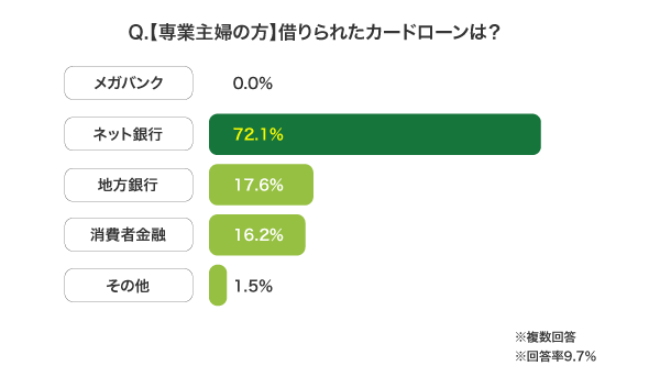 専業主婦が借りられたカードローンのアンケート結果