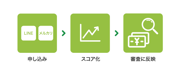 LINEやメルカリの審査方法