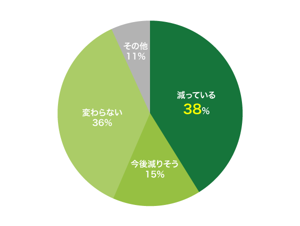 LINEポケットマネー契約者の収入