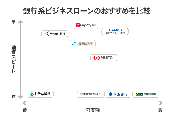 銀行系ビジネスローンのおすすめ