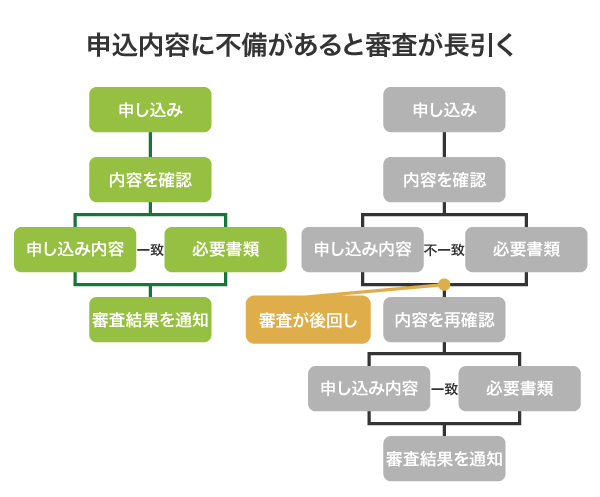 申込内容に不備があると審査が長引く