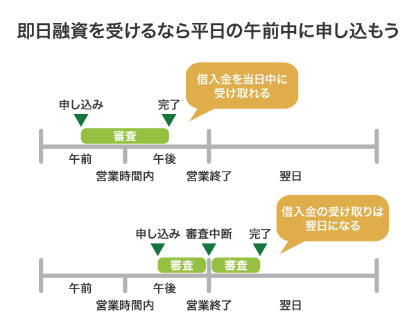 即日融資を受けるなら平日の午前中に申し込もう