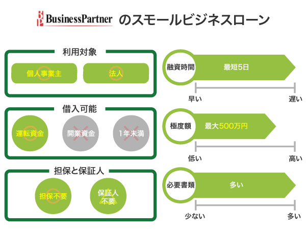 ビジネスパートナーのスモールビジネスローン