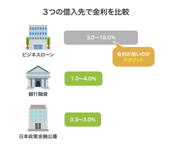 ビジネスローンのデメリット