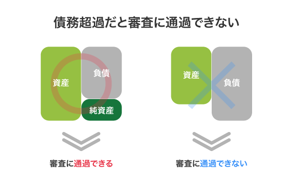 債務超過だと審査に通過できない