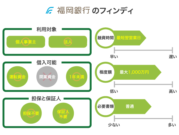 福岡銀行のフィンディ