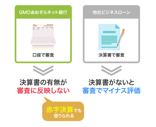 GMOあおぞらネット銀行と他社の審査方法