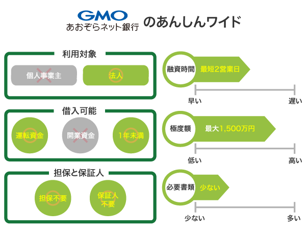 GMOあおぞらネット銀行のあんしんワイド