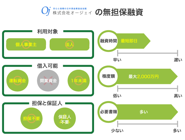 オージェイの無担保融資