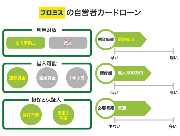 プロミスの自営者カードローン