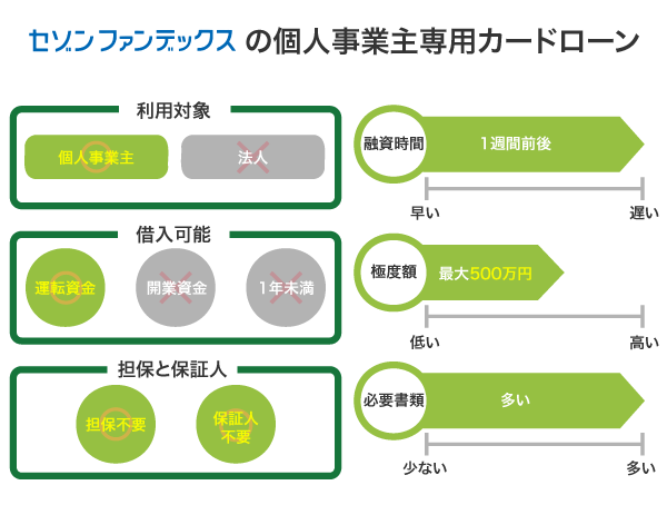 セゾンファンデックスの個人事業主専用カードローン