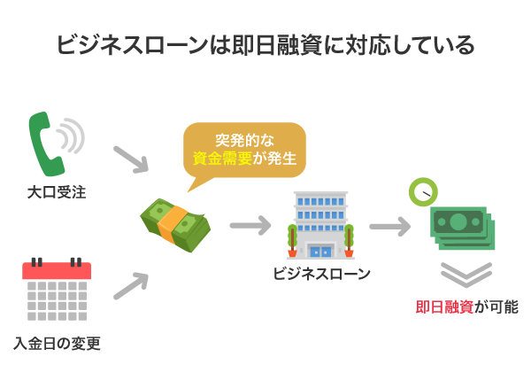 ビジネスローンは即日融資が可能