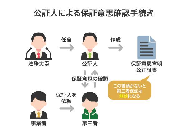 公証人による保証意思確認手続き