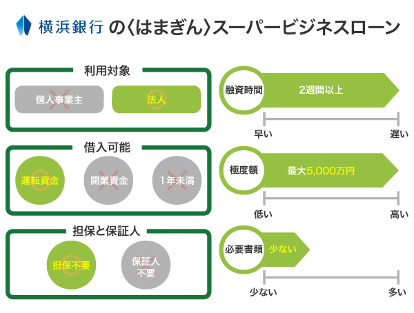 横浜銀行の〈はまぎん〉スーパービジネスローン