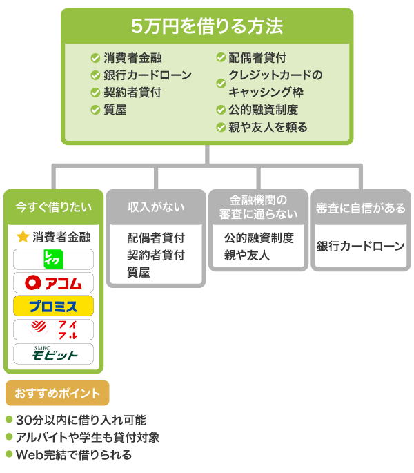 5万円を借りる方法