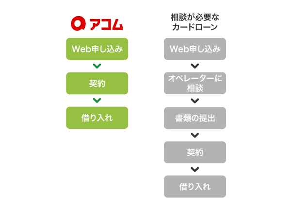 アコムの在籍確認