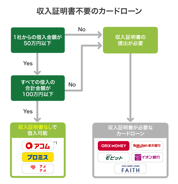 収入証明書不要で借りられる条件とカードローン