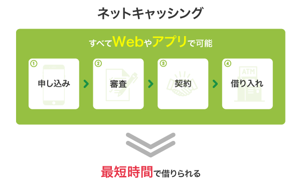 ネットキャッシングの特徴