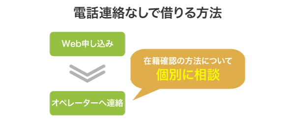 電話連絡なしで借りる方法