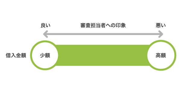 借入金額に対する審査担当者からの印象