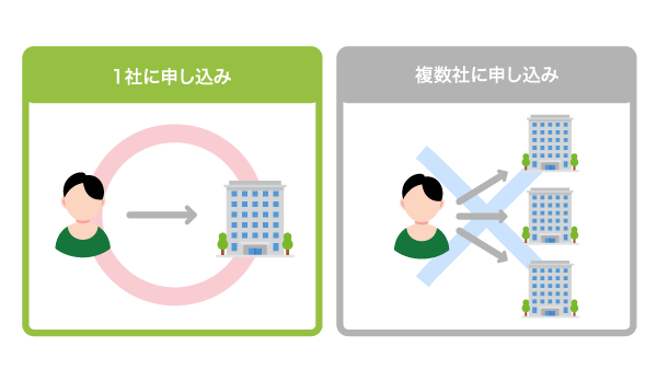 申し込み件数別の融資の可否