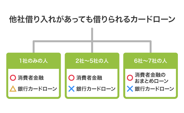 他社借り入れあっても借りれるカードローン