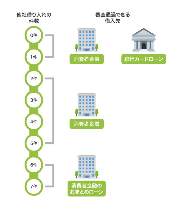 借り入れ件数別の借入先