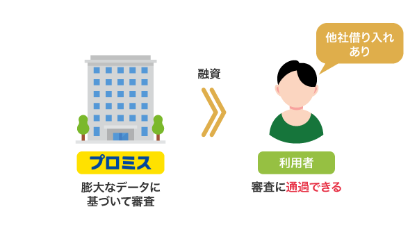 プロミスの他社借り入れがある人への融資