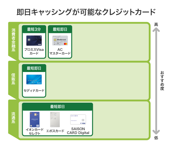 即日キャッシングが可能なクレジットカード