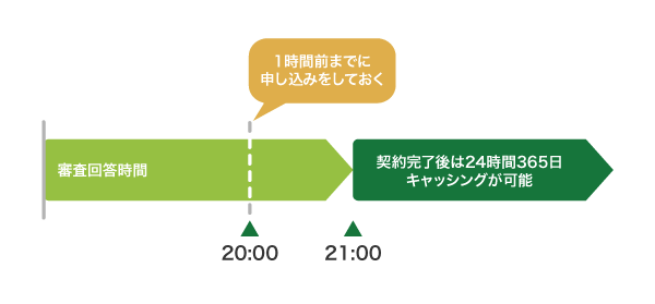 即日キャッシングの申し込み時間