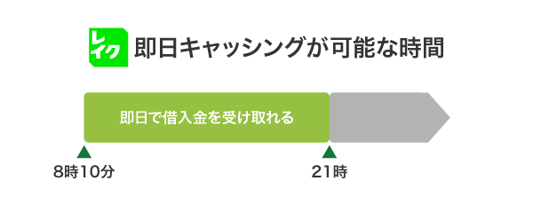 レイクの即日キャッシングが可能な時間