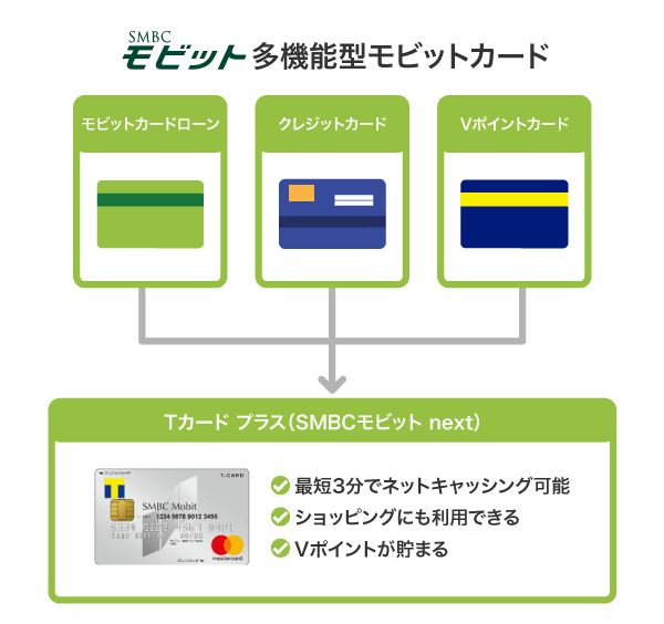 多機能型モビットカード