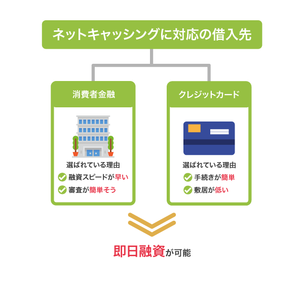 ネットキャッシングができる借入先