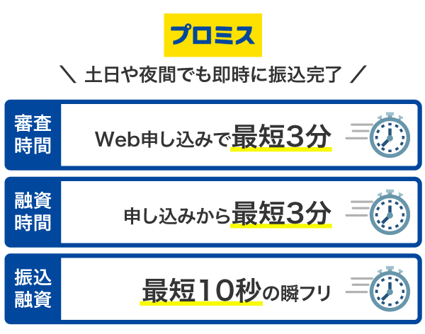 プロミスのキャッシングにかかる時間